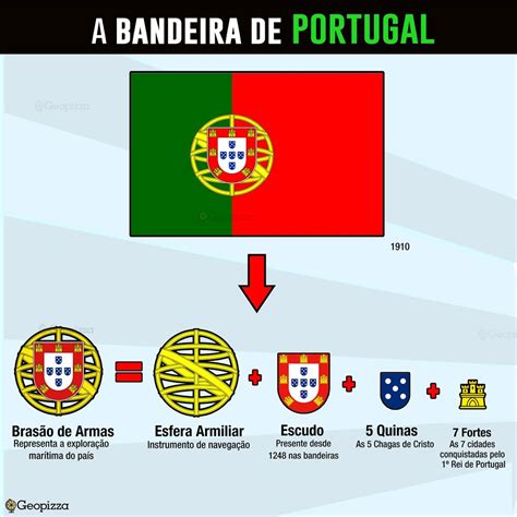 Sabes qual o significado das cores da Bandeira Portuguesa Tá Fixe