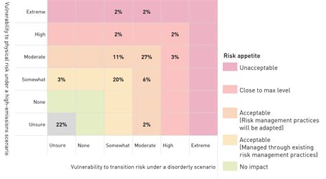 Information Paper Climate Risk Self Assessment Survey Apra