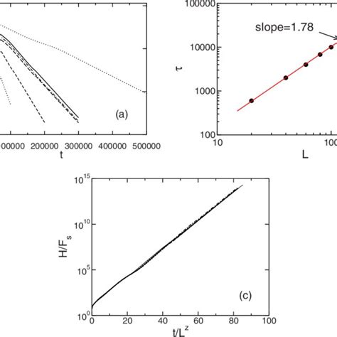 Color Online A Linear Log Plot Of The Threshold Vs Simulation Step