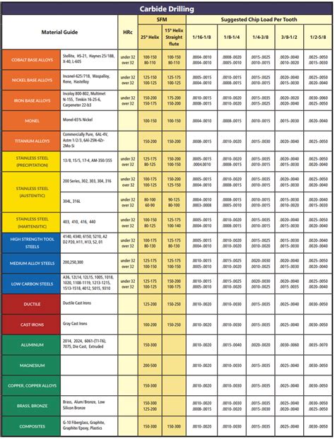 Speeds and Feeds for Carbide Drilling