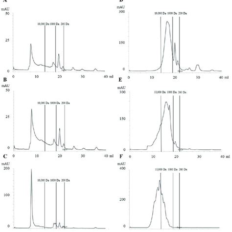 Size Exclusion Chromatograms Sec Of Commercial Fish Protein