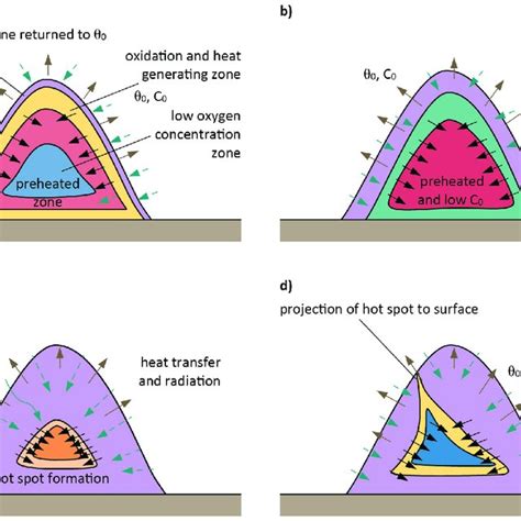 Pdf Assessing And Managing Spontaneous Combustion Of Coal