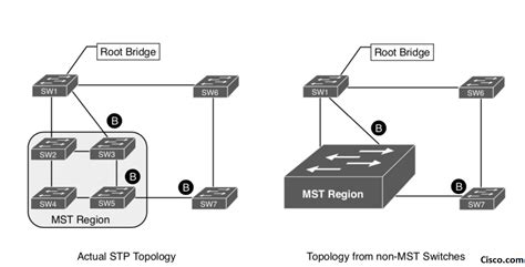 Understanding MST Multiple Spanning Tree Protocol With Example GNS3