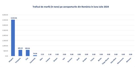 Traficul Aerian Pe Aeroporturile Din Rom Nia N Luna Iulie