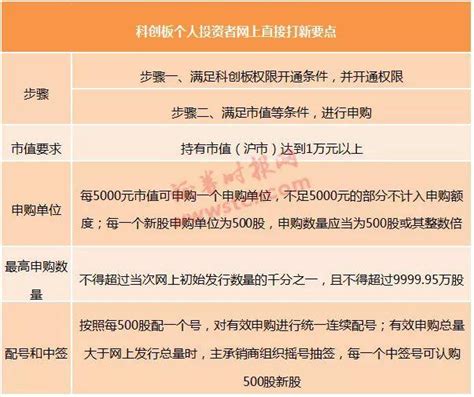 超實用科創板攻略！6大交易規則一圖看懂、3種打新「姿勢」輕鬆掌握這裡全都有 每日頭條