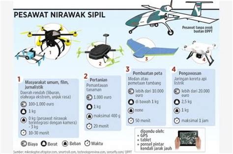 Sosialisasi Aturan Drone Di Indonesia National Geographic