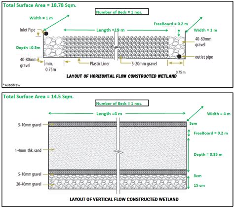 Constructed Wetland and its Design? - Sapien Knows