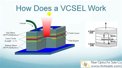 What Is Vcsel Laser Vertical Cavity Surface Emitting Laser Youtube