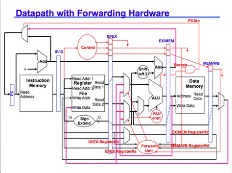 (Get Answer) - I need to Design the a forward unit using a pictures ...