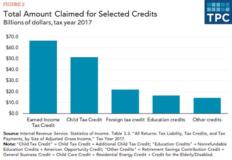 What Are Tax Credits And How Do They Differ From Tax Deductions Tax