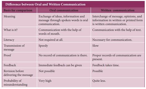 Disadvantages Of Oral Communication Telegraph