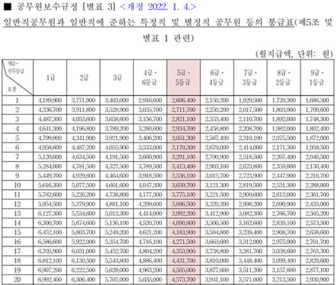 이규빈이 밝힌 2022 5급 공무원 연봉 5천 실화 초봉을 3호봉으로 시작하면 실수령액 월급은 얼마