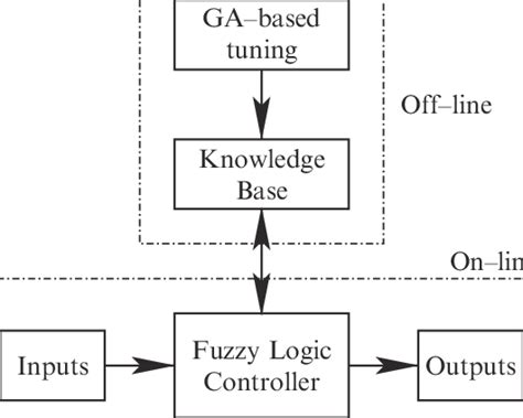 6 A Schematic Diagram Showing A Genetic Fuzzy System Download Scientific Diagram