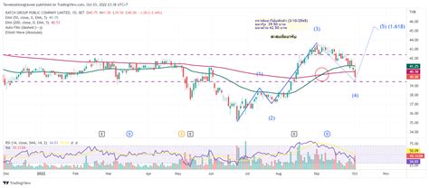 SET RATCH Chart Image By Taweesaktongtawee TradingView