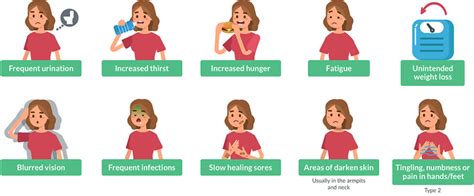 Signs and Symptoms - Population Health, On-site health clinic, Diabetes ...