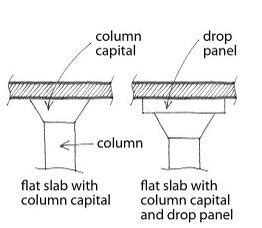 Flat Slab Floor System : Definition & Description - Civil Engineering