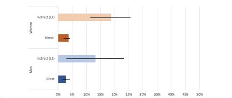 Figure E Direct And Indirect List Experiment Sexual Ipv Disclosure