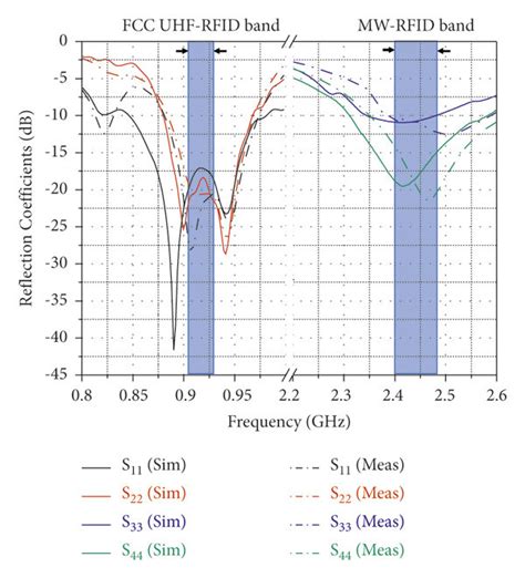 Simulated And Measured Reflection Coefficients Of The Antenna