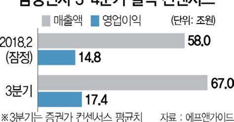 실적 꺾인 삼성전자 증권가 3분기에 다시 최대 실적 경신할 것