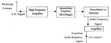 Block Diagram Of Amplitude Modulation Process Frequency Modu