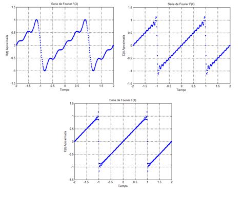 Sistemas y Señales: Serie de Fourier