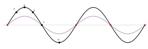 Phase difference with standing waves - Physics Stack Exchange