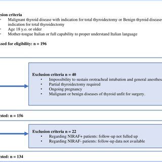 Flow Diagram Illustrating The Study Design With Inclusion And Exclusion