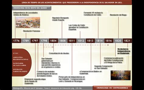 Linea Del Tiempo De La Independencia