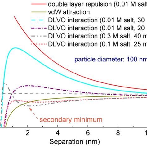 Schematic Plots Of The DLVO Interaction Potential Energy E The Hamaker