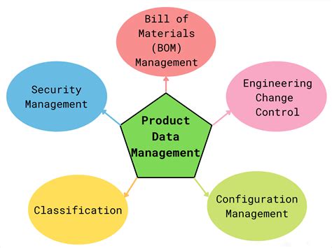 Pdm L G Ng D Ng C A Product Data Management Iot Viet Solution