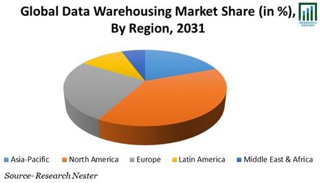 Data Warehousing Market Size Growth Forecast 2031