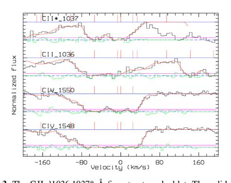 Figure 1 From UVES VLT High Resolution Spectroscopy Of GRB 050730