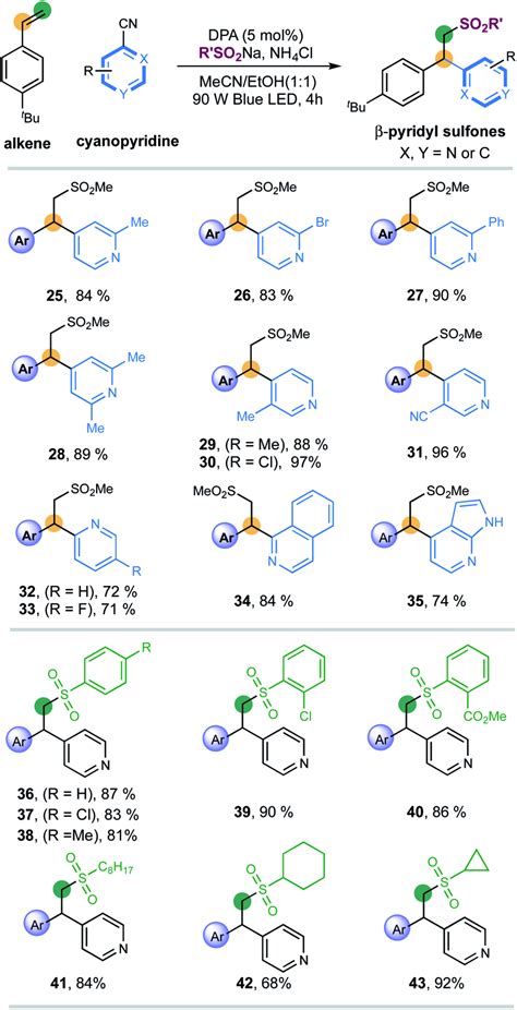 Substrate Scope Of Cyanopyridines And Sulfinates Reaction Conditions