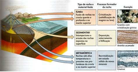 Blog De Geografia Tipos De Rocha Magm Ticas Sedimentares E Metam Rficas