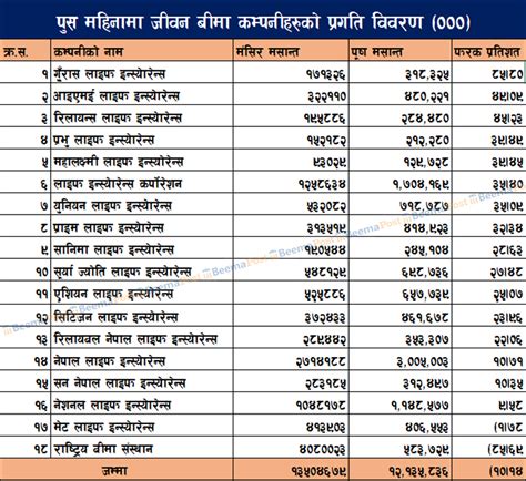 पुषमा मात्रै जीवन बीमा कम्पनीहरुको कुल बीमा शुल्क आर्जन साढे १३ अर्ब