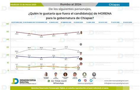 Eduardo Ramírez se posiciona como el favorito para la gubernatura de