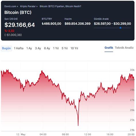 Bitcoin Seviyesini Korumak I In Sava Yor Peki Uzmanlar Ne Diyor