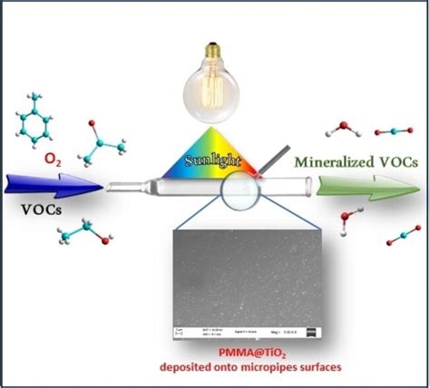 Abatement Of Volatile Organic Compounds Employing A Thermoplastic Nano