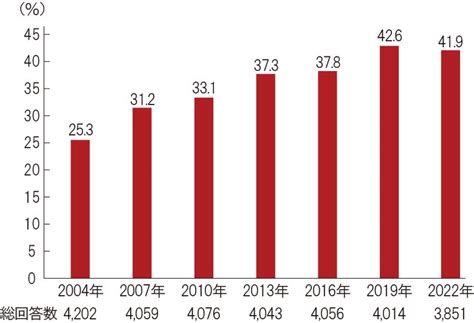 生命保険の加入率はどれくらい？年代別の生命保険加入率も紹介｜保険の基礎知識｜第一生命保険株式会社