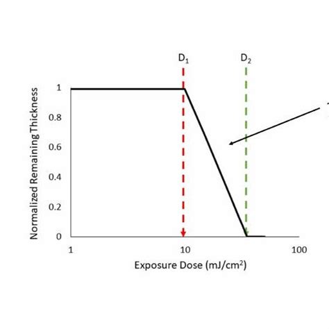 5: Typical response curve for positive tone photoresist. Below dose... | Download Scientific Diagram