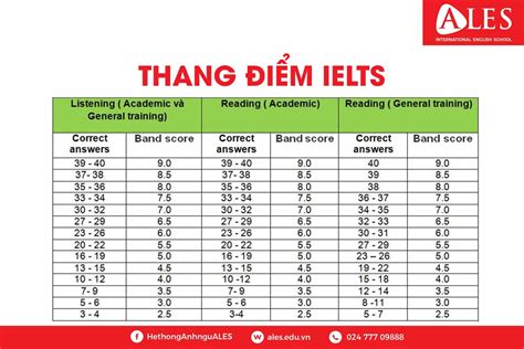 Thang điểm ielts Cách tính điểm chuẩn nhất cho 4 kĩ năng Anh Ngữ Ales