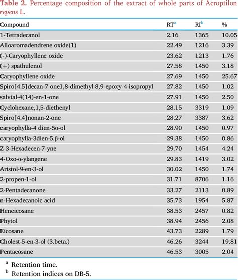 Table 2 From Phytochemical Identification Acute And Subchronic Oral