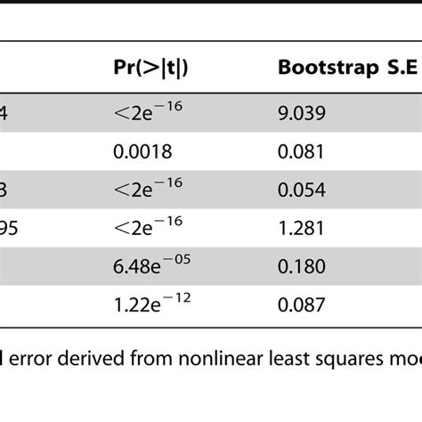 Comparison Of Gompertz Growth Model Parameters Nested By Sex