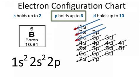 How To Find The Boron Electron Configuration B