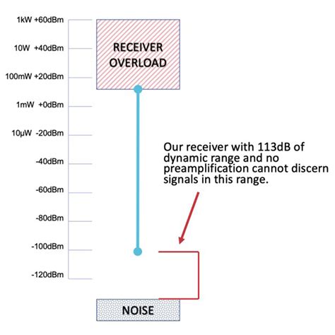 Understanding Receiver Sensitivity In High Frequency Hf Receivers