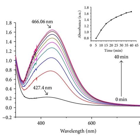 A Uv Vis Spectra Displaying The Ultrafast Biofabrication Of Snps Download Scientific Diagram