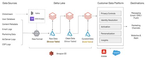 Architecture Diagram Aws Databricks Aws Architecture Diagram