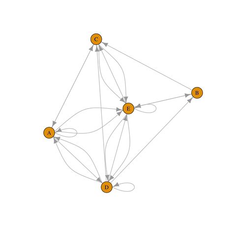 Network Chart With R And Igraph From Any Type Of Input The R Graph