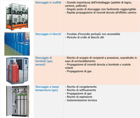 Vademecum Stoccaggio Di Sostanze Pericolose Update Rev Marzo