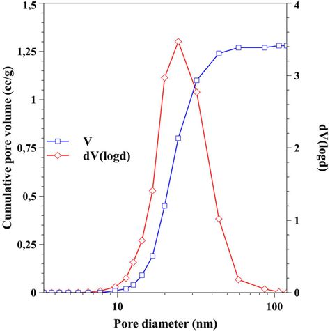 Pore Size Distribution Curve And Cumulative Pore Volume Of The